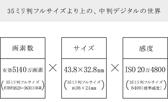 フルサイズより上の、中判デジタルの世界