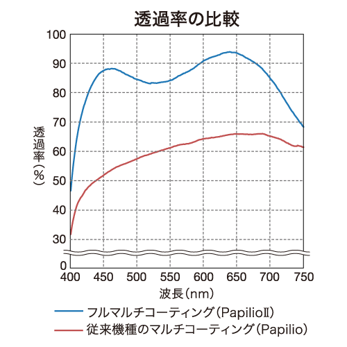 フルマルチコーティング