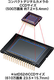 撮像面積の広さが生きる610万画素CCDを搭載。