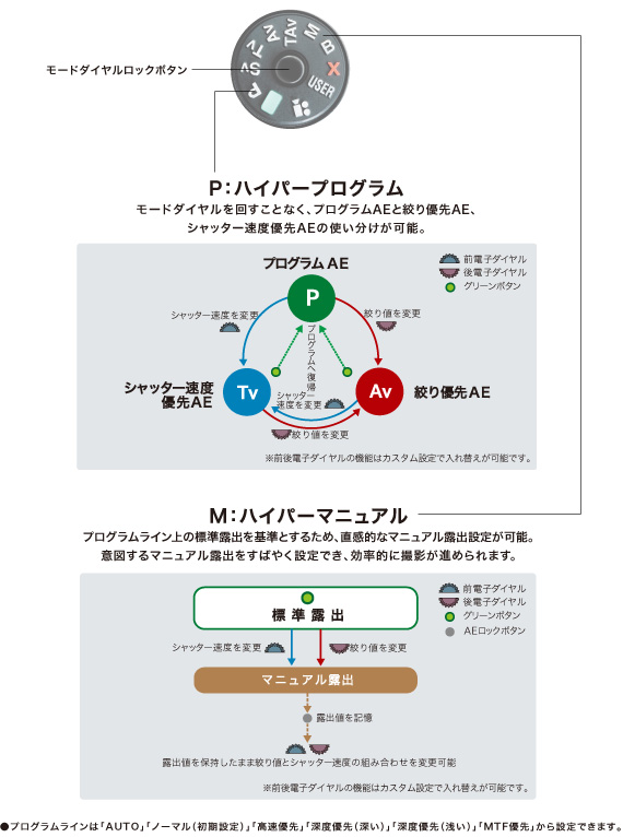 光と影の自在な表現。 伝統のハイパー操作系。