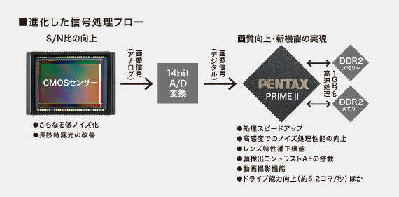 進化した信号処理フロー