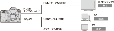 カメラ内RAW現像と出力インターフェース