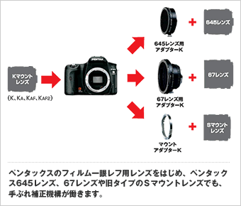 装着できるすべてのレンズで 手ぶれ補正が可能です。