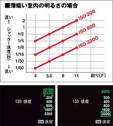 薄暗い室内の明るさの場合