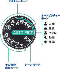 〈オートピクチャーモード〉 撮影モードをカメラが判断。 ペンタックスだけのおまかせ機能。