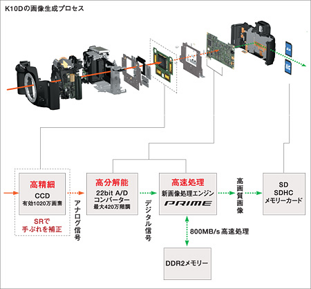 K10Dの画像生成プロセス