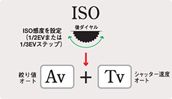 〈Sv：感度優先〉※Sv＝Sensitivity Value