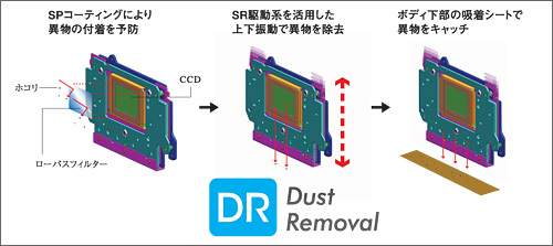 独自のホコリ除去機構DR（ダストリムーバル）