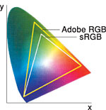 さまざまな撮影目的に対応する2つの色空間