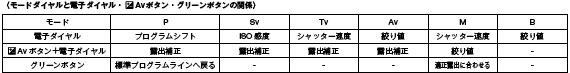 〈モードダイヤルと電子ダイヤル・ Avボタン・グリーンボタンの関係〉