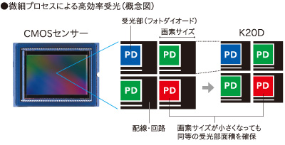 ●微細プロセスによる高効率受光（概念図）