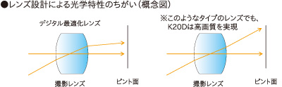 ●レンズ設計による光学特性のちがい（概念図）