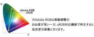 さまざまな撮影目的、表示機器に対応する2つの色空間