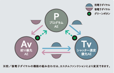 P：ハイパープログラム