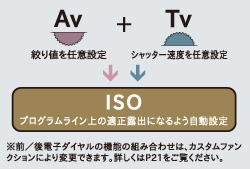 ［TAv：シャッター速度＆絞り優先］ 