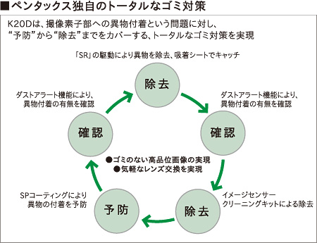 ペンタックス独自のトータルなゴミ対策