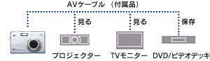 撮影画像をテレビの大画面で楽しめるAV出力端子搭載・AVケーブル付属 