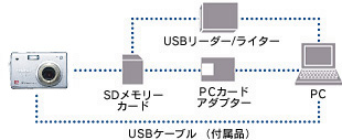 パソコンとUSBケーブルでつないで、画像を転送