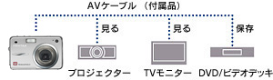 撮影画像をテレビの大画面で楽しめるAV出力端子搭載・AVケーブル付属 