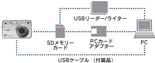 パソコンとUSBケーブルでつないで、画像を転送