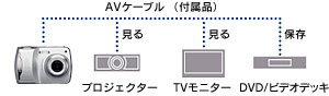 撮影画像をテレビの大画面で楽しめるAV出力端子搭載・ビデオケーブル（付属品） 