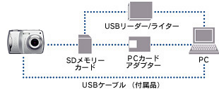 パソコンとUSBケーブルでつないで、画像を転送