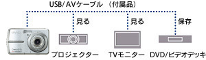 撮影画像をテレビの大画面で楽しめるAV出力端子搭載・ビデオケーブル（付属品） 