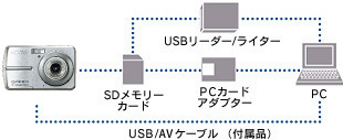 パソコンとUSBケーブルでつないで、画像を転送