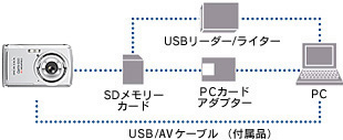 パソコンとUSBケーブルでつないで、画像を転送