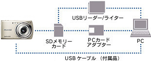 パソコンとUSBケーブルでつないで、画像を転送