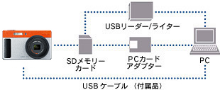 パソコンとUSBケーブルでつないで、画像を転送