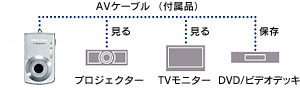 撮影画像をテレビの大画面で楽しめるAV出力端子搭載・AVケーブル付属 