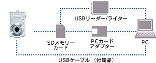 パソコンとUSBケーブルでつないで、画像を転送