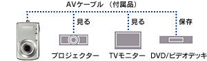 撮影画像をテレビの大画面で楽しめるAV出力端子搭載・AVケーブル付属 