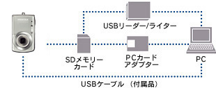 パソコンとUSBケーブルでつないで、画像を転送