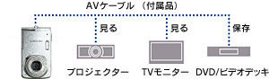 撮影画像をテレビの大画面で楽しめるAV出力端子搭載・AVケーブル付属 