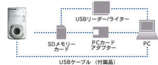 パソコンとUSBケーブルでつないで、画像を転送