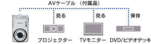 撮影画像をテレビの大画面で楽しめるAV出力端子搭載・AVケーブル付属 