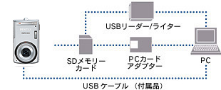 パソコンとUSBケーブルでつないで、画像を転送