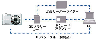 パソコンとUSBケーブルでつないで、画像を転送