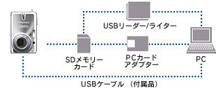 パソコンとUSBケーブルでつないで、画像を転送