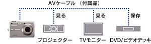 撮影画像をテレビの大画面で楽しめるAV出力端子搭載・AVケーブル付属 