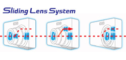 スライディング・レンズ・システム：スリム＆コンパクトを実現した、レンズ収納機構。