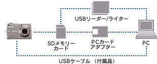 パソコンとUSBケーブルでつないで、画像を転送