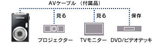 撮影画像をテレビの大画面で楽しめるAV出力端子搭載・AVケーブル付属 