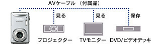 撮影画像をテレビの大画面で楽しめるAV出力端子搭載・AVケーブル付属 