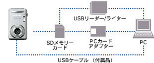 パソコンとUSBケーブルでつないで、画像を転送