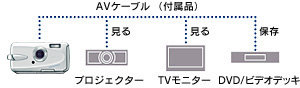 撮影画像をテレビの大画面で楽しめるAV出力端子搭載・AVケーブル付属 