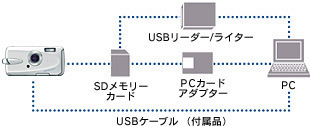 パソコンとUSBケーブルでつないで、画像を転送