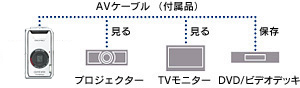 撮影画像をテレビの大画面で楽しめるAV出力端子搭載・AVケーブル付属 